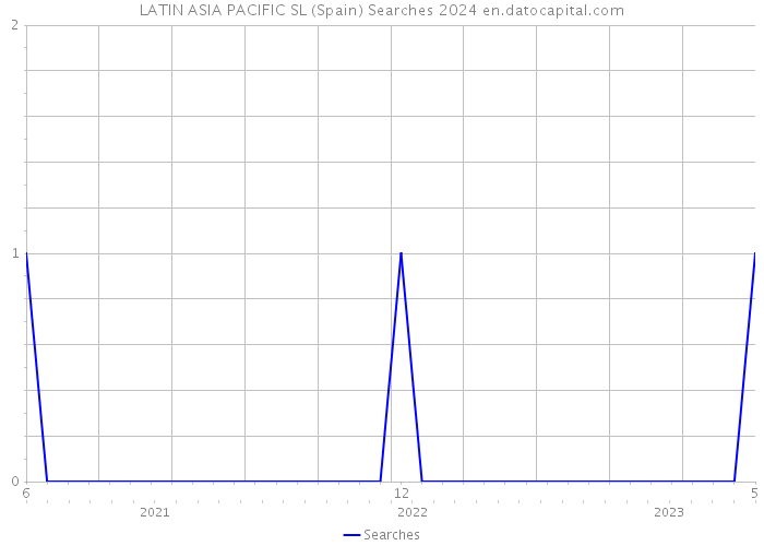 LATIN ASIA PACIFIC SL (Spain) Searches 2024 