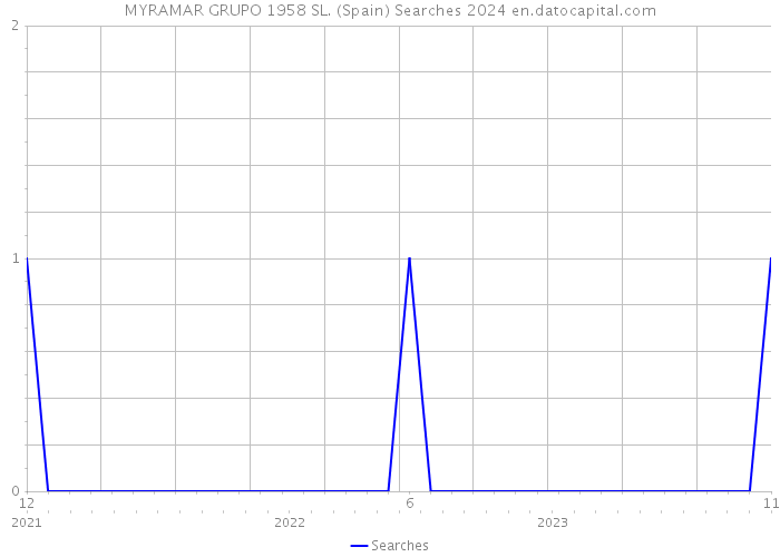 MYRAMAR GRUPO 1958 SL. (Spain) Searches 2024 