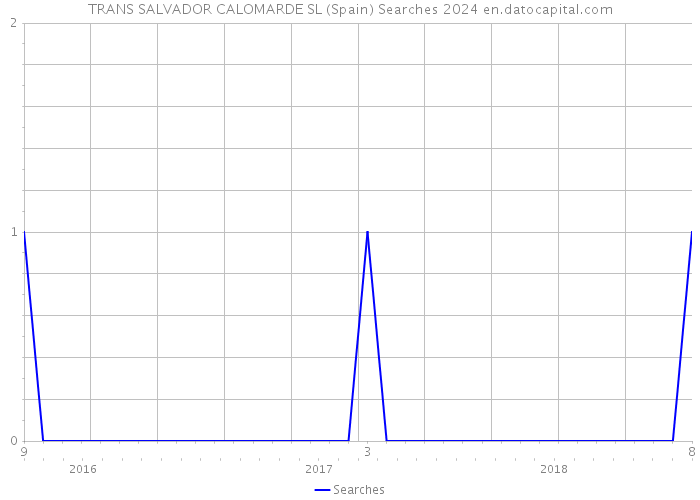 TRANS SALVADOR CALOMARDE SL (Spain) Searches 2024 