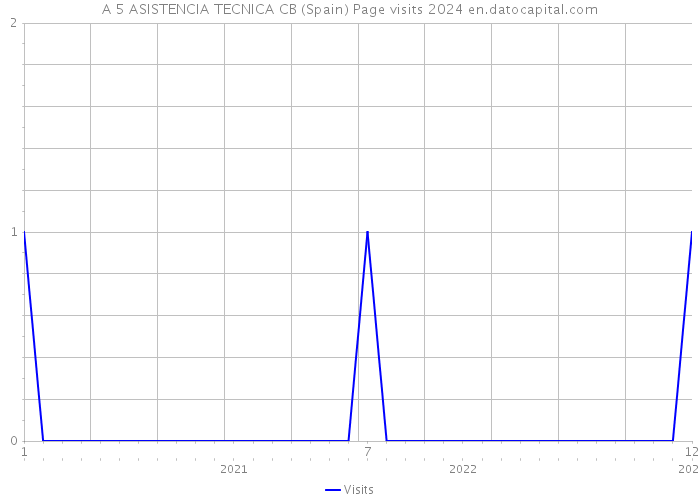 A 5 ASISTENCIA TECNICA CB (Spain) Page visits 2024 