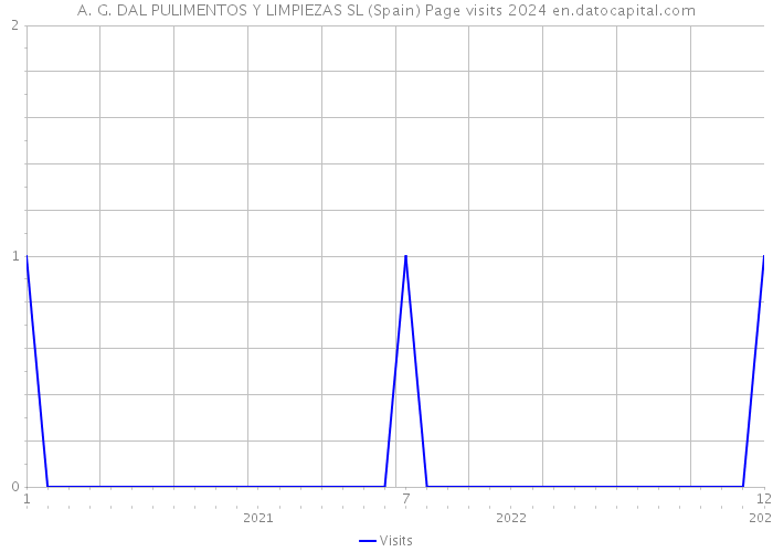 A. G. DAL PULIMENTOS Y LIMPIEZAS SL (Spain) Page visits 2024 