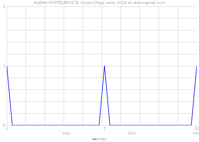 ALEMA HOSTELEROS SL (Spain) Page visits 2024 