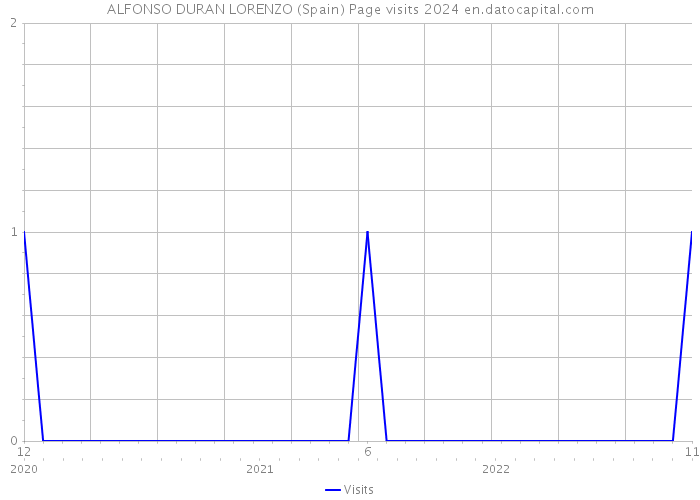 ALFONSO DURAN LORENZO (Spain) Page visits 2024 