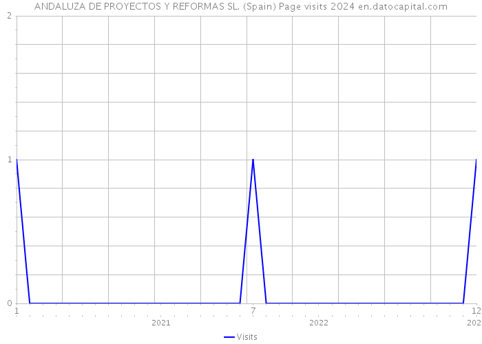 ANDALUZA DE PROYECTOS Y REFORMAS SL. (Spain) Page visits 2024 