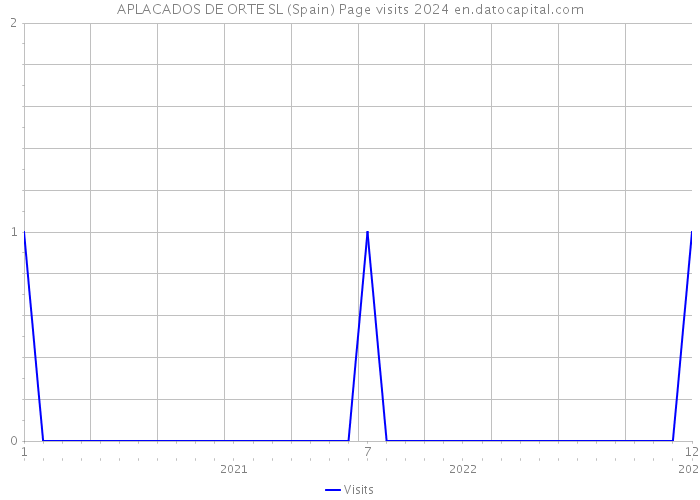 APLACADOS DE ORTE SL (Spain) Page visits 2024 