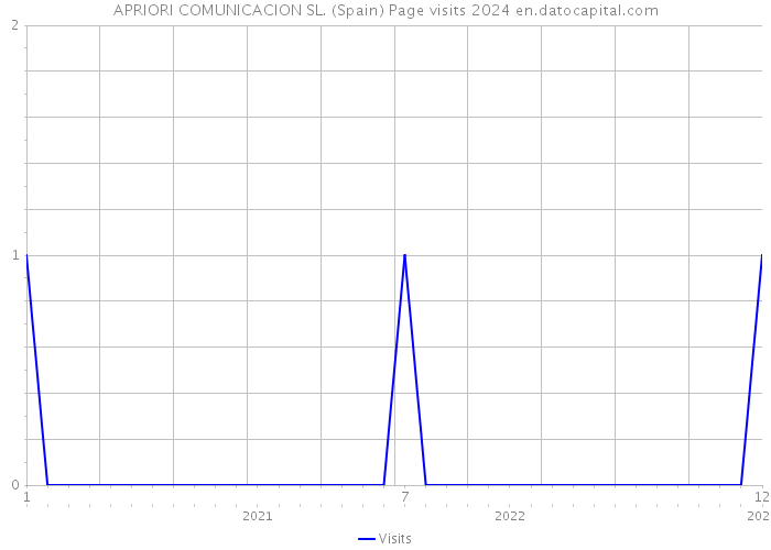 APRIORI COMUNICACION SL. (Spain) Page visits 2024 