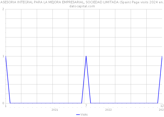 ASESORIA INTEGRAL PARA LA MEJORA EMPRESARIAL, SOCIEDAD LIMITADA (Spain) Page visits 2024 