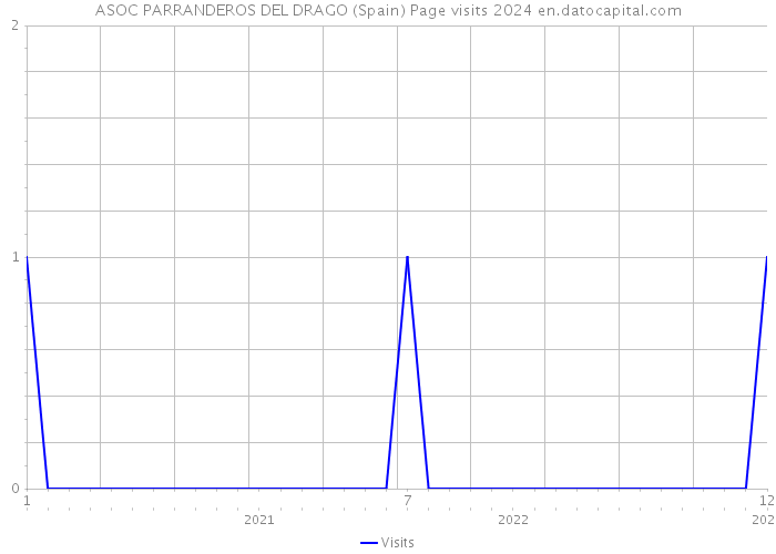 ASOC PARRANDEROS DEL DRAGO (Spain) Page visits 2024 