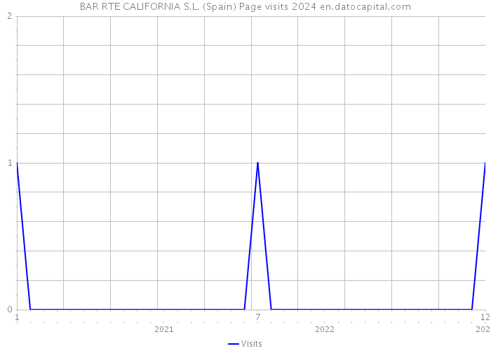 BAR RTE CALIFORNIA S.L. (Spain) Page visits 2024 