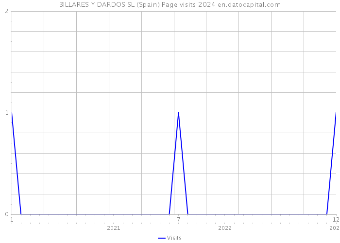 BILLARES Y DARDOS SL (Spain) Page visits 2024 