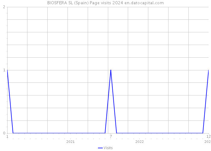 BIOSFERA SL (Spain) Page visits 2024 