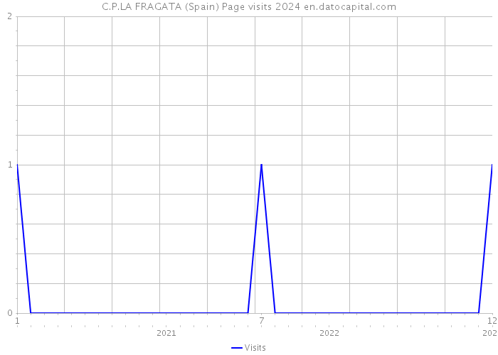 C.P.LA FRAGATA (Spain) Page visits 2024 