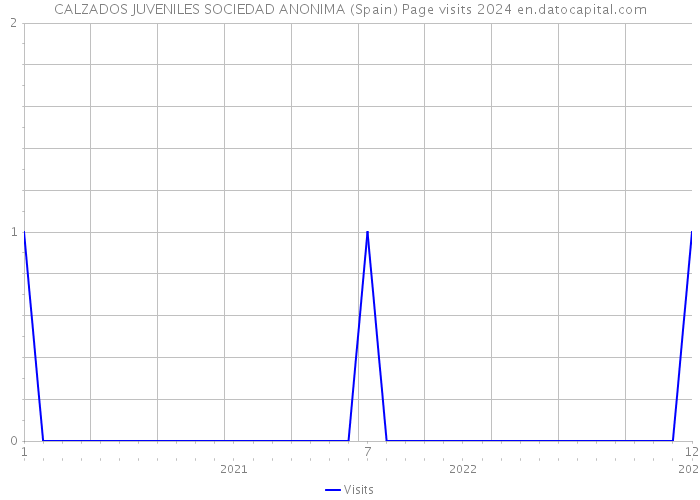 CALZADOS JUVENILES SOCIEDAD ANONIMA (Spain) Page visits 2024 