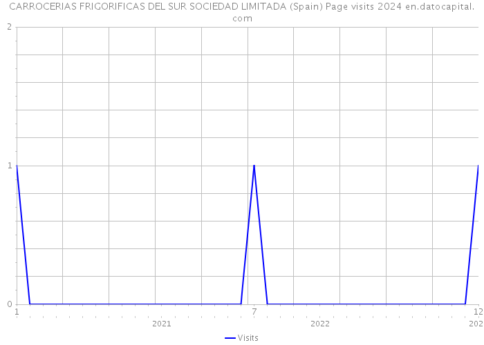 CARROCERIAS FRIGORIFICAS DEL SUR SOCIEDAD LIMITADA (Spain) Page visits 2024 