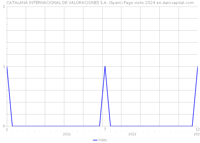 CATALANA INTERNACIONAL DE VALORACIONES S.A. (Spain) Page visits 2024 