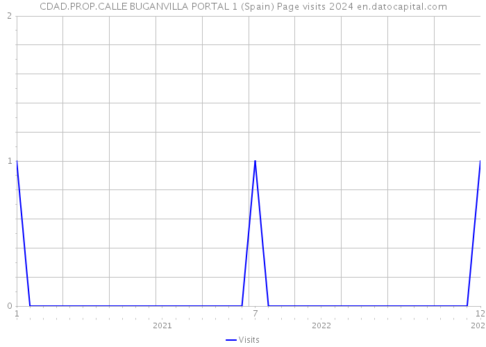 CDAD.PROP.CALLE BUGANVILLA PORTAL 1 (Spain) Page visits 2024 