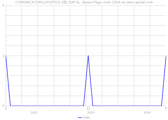 COMUNICACION LOGISTICA DEL SUR SL. (Spain) Page visits 2024 