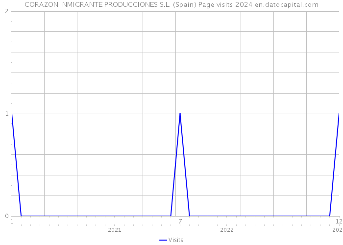 CORAZON INMIGRANTE PRODUCCIONES S.L. (Spain) Page visits 2024 