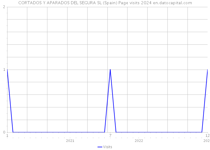 CORTADOS Y APARADOS DEL SEGURA SL (Spain) Page visits 2024 