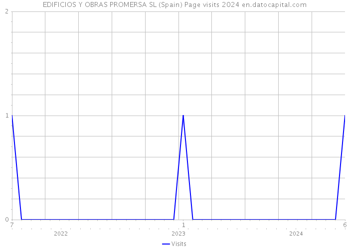 EDIFICIOS Y OBRAS PROMERSA SL (Spain) Page visits 2024 