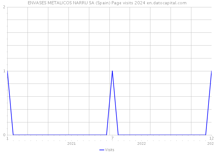 ENVASES METALICOS NARRU SA (Spain) Page visits 2024 