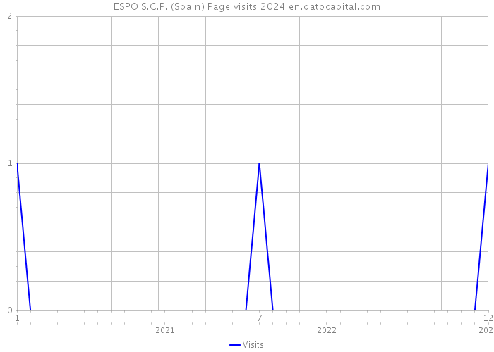 ESPO S.C.P. (Spain) Page visits 2024 