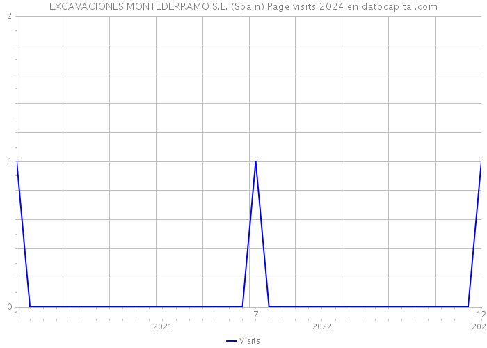 EXCAVACIONES MONTEDERRAMO S.L. (Spain) Page visits 2024 