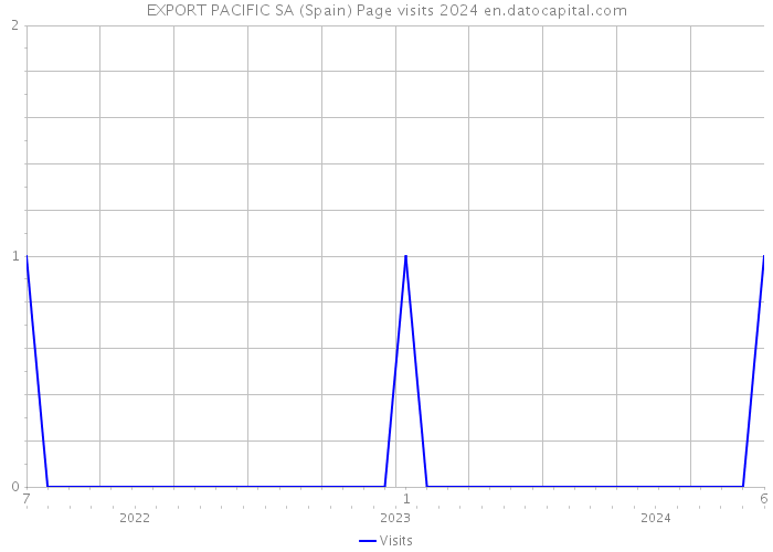 EXPORT PACIFIC SA (Spain) Page visits 2024 