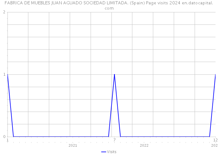 FABRICA DE MUEBLES JUAN AGUADO SOCIEDAD LIMITADA. (Spain) Page visits 2024 