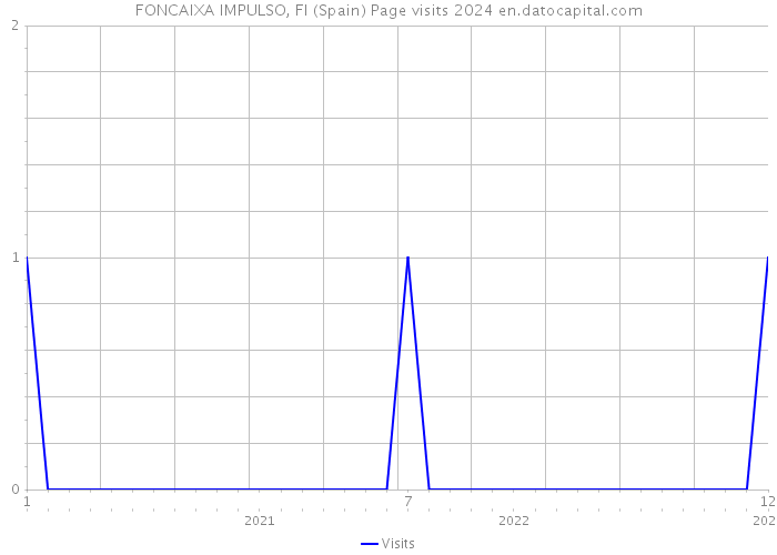 FONCAIXA IMPULSO, FI (Spain) Page visits 2024 