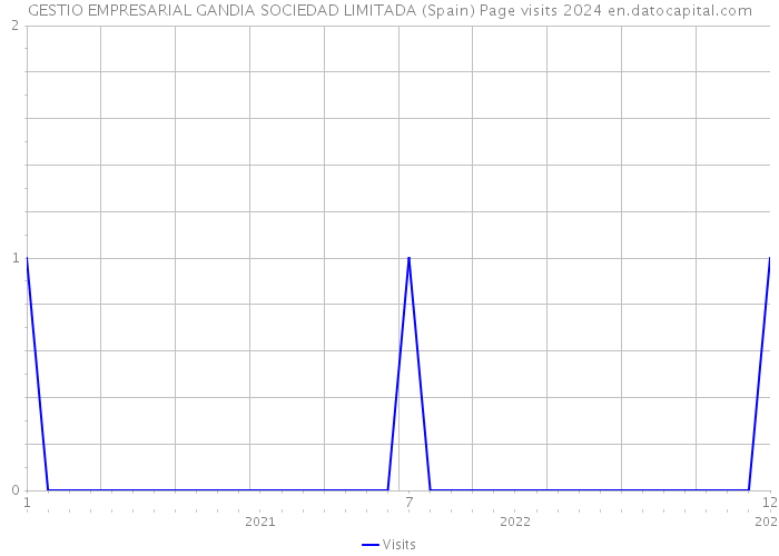 GESTIO EMPRESARIAL GANDIA SOCIEDAD LIMITADA (Spain) Page visits 2024 