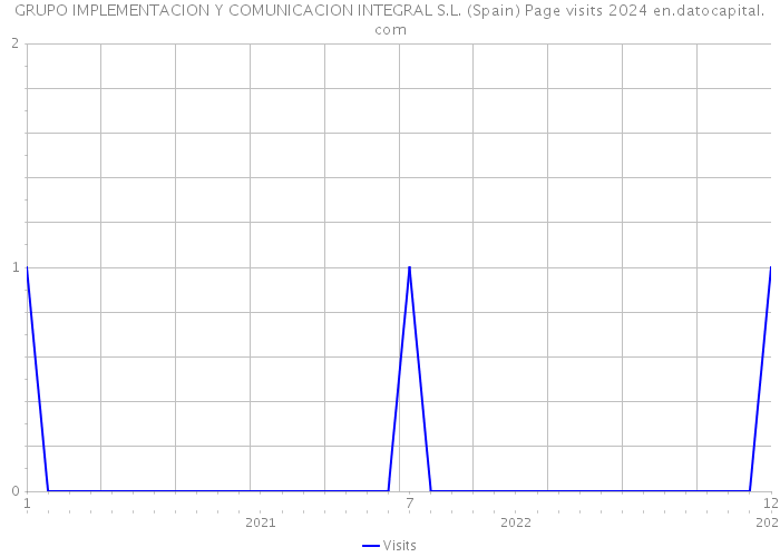 GRUPO IMPLEMENTACION Y COMUNICACION INTEGRAL S.L. (Spain) Page visits 2024 