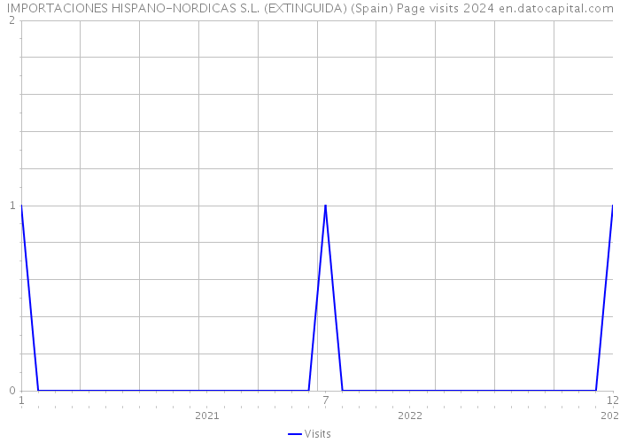 IMPORTACIONES HISPANO-NORDICAS S.L. (EXTINGUIDA) (Spain) Page visits 2024 