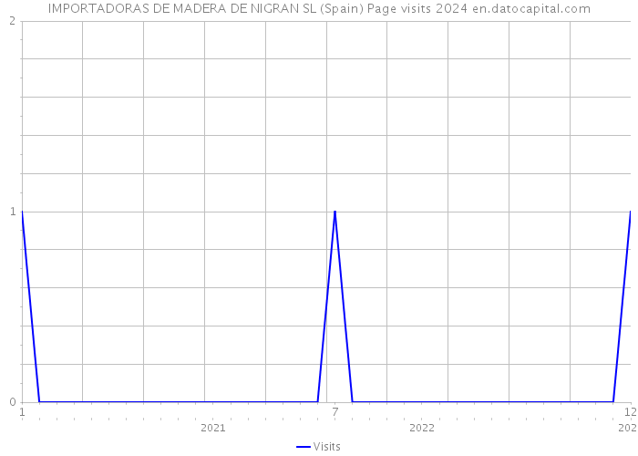 IMPORTADORAS DE MADERA DE NIGRAN SL (Spain) Page visits 2024 