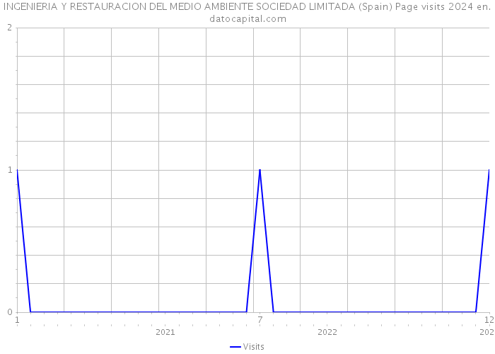 INGENIERIA Y RESTAURACION DEL MEDIO AMBIENTE SOCIEDAD LIMITADA (Spain) Page visits 2024 