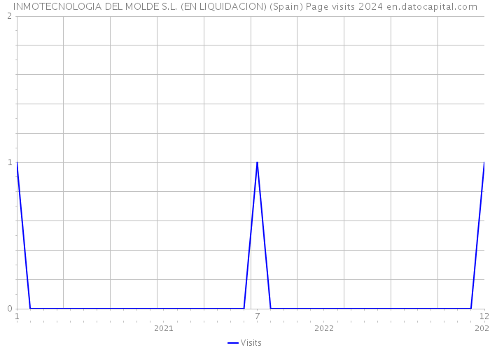 INMOTECNOLOGIA DEL MOLDE S.L. (EN LIQUIDACION) (Spain) Page visits 2024 