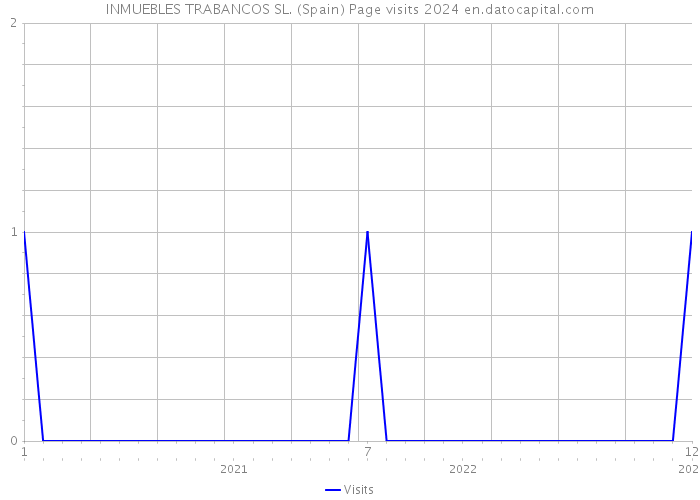 INMUEBLES TRABANCOS SL. (Spain) Page visits 2024 