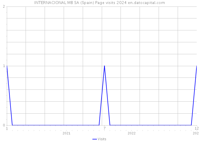 INTERNACIONAL MB SA (Spain) Page visits 2024 