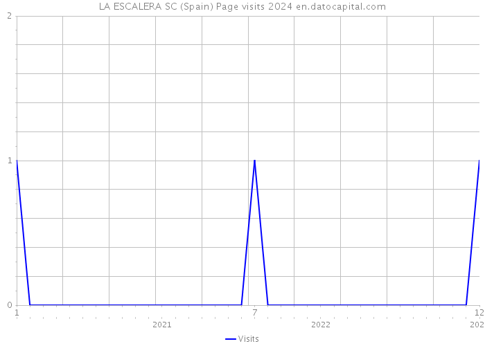 LA ESCALERA SC (Spain) Page visits 2024 