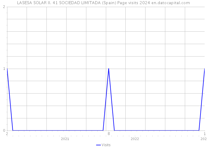 LASESA SOLAR II. 41 SOCIEDAD LIMITADA (Spain) Page visits 2024 