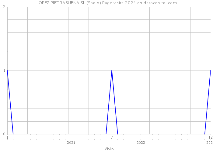 LOPEZ PIEDRABUENA SL (Spain) Page visits 2024 