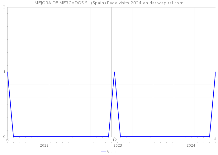 MEJORA DE MERCADOS SL (Spain) Page visits 2024 
