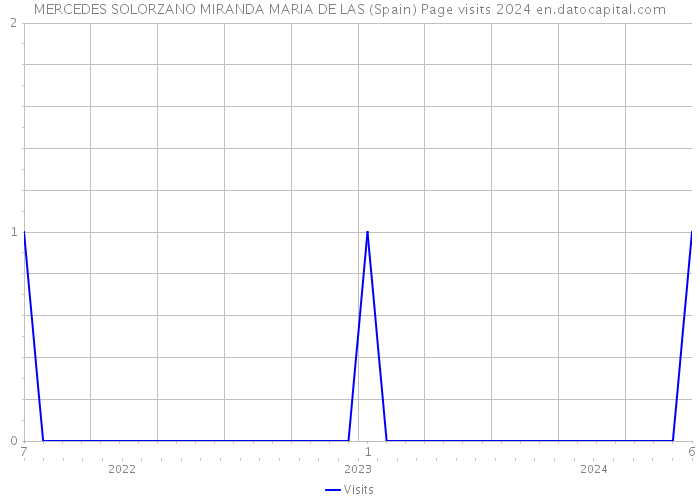 MERCEDES SOLORZANO MIRANDA MARIA DE LAS (Spain) Page visits 2024 