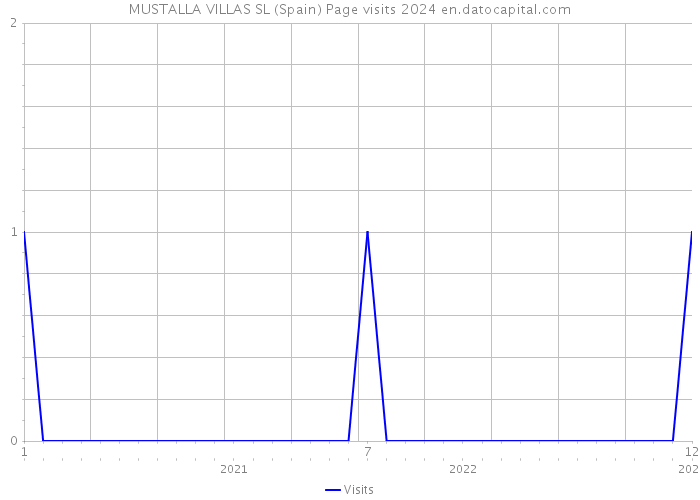 MUSTALLA VILLAS SL (Spain) Page visits 2024 