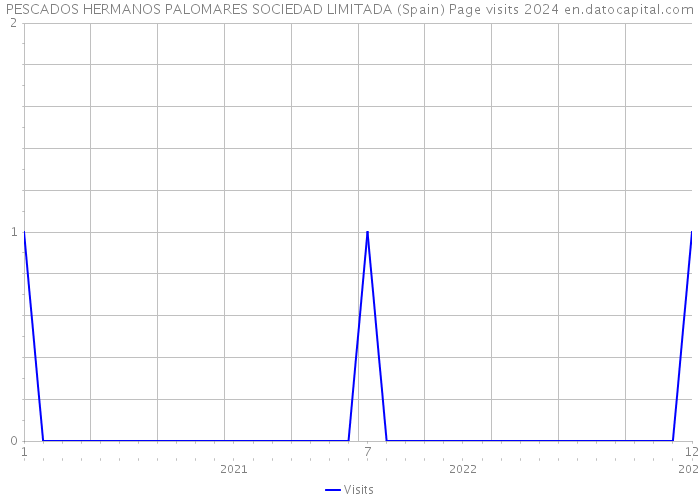 PESCADOS HERMANOS PALOMARES SOCIEDAD LIMITADA (Spain) Page visits 2024 