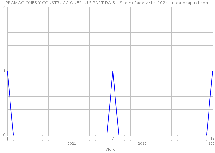 PROMOCIONES Y CONSTRUCCIONES LUIS PARTIDA SL (Spain) Page visits 2024 