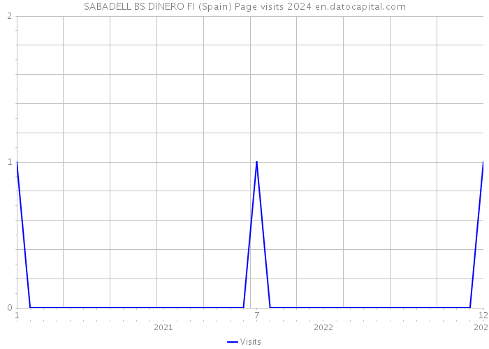 SABADELL BS DINERO FI (Spain) Page visits 2024 