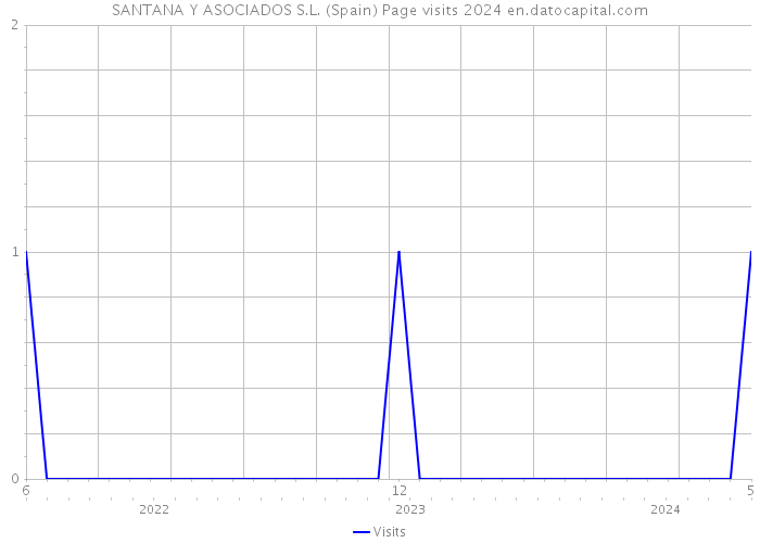 SANTANA Y ASOCIADOS S.L. (Spain) Page visits 2024 