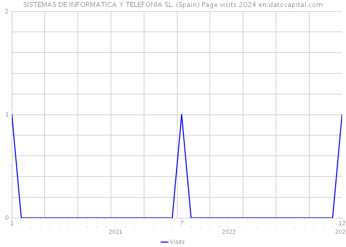 SISTEMAS DE INFORMATICA Y TELEFONIA SL. (Spain) Page visits 2024 