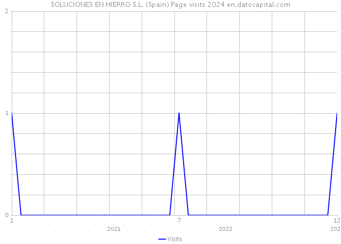 SOLUCIONES EN HIERRO S.L. (Spain) Page visits 2024 